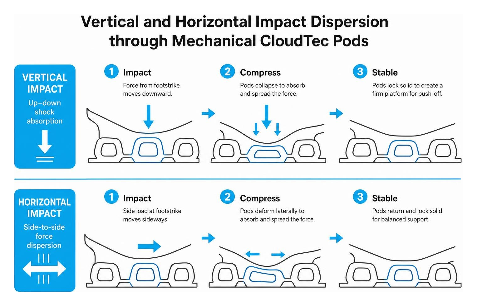 diagram of vertical and horizontal impact dispersion through mechanical CloudTec pods diagram of vertical and horizontal impact dispersion through mechanical CloudTec pods