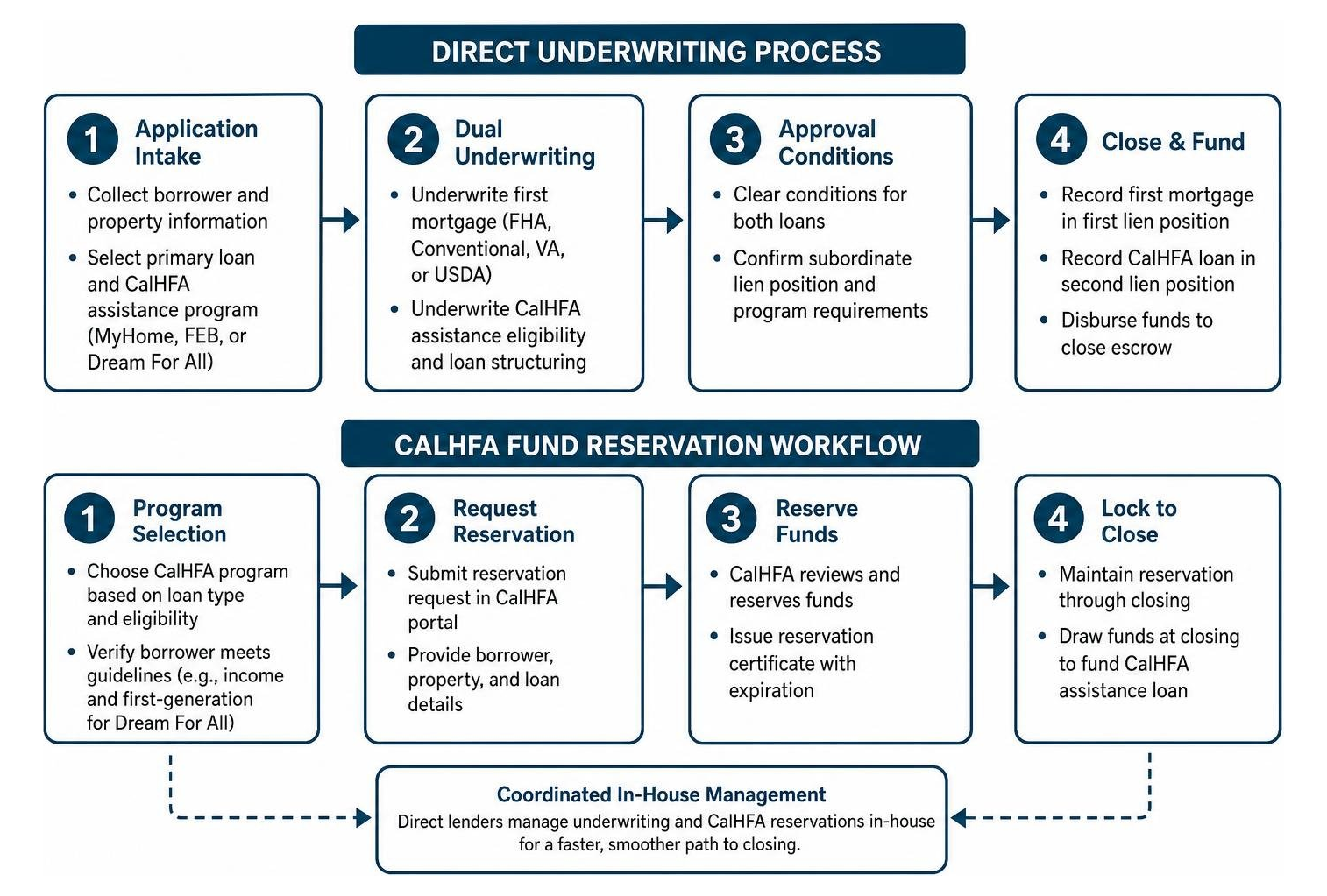 Direct underwriting process and CalHFA fund reservation workflow