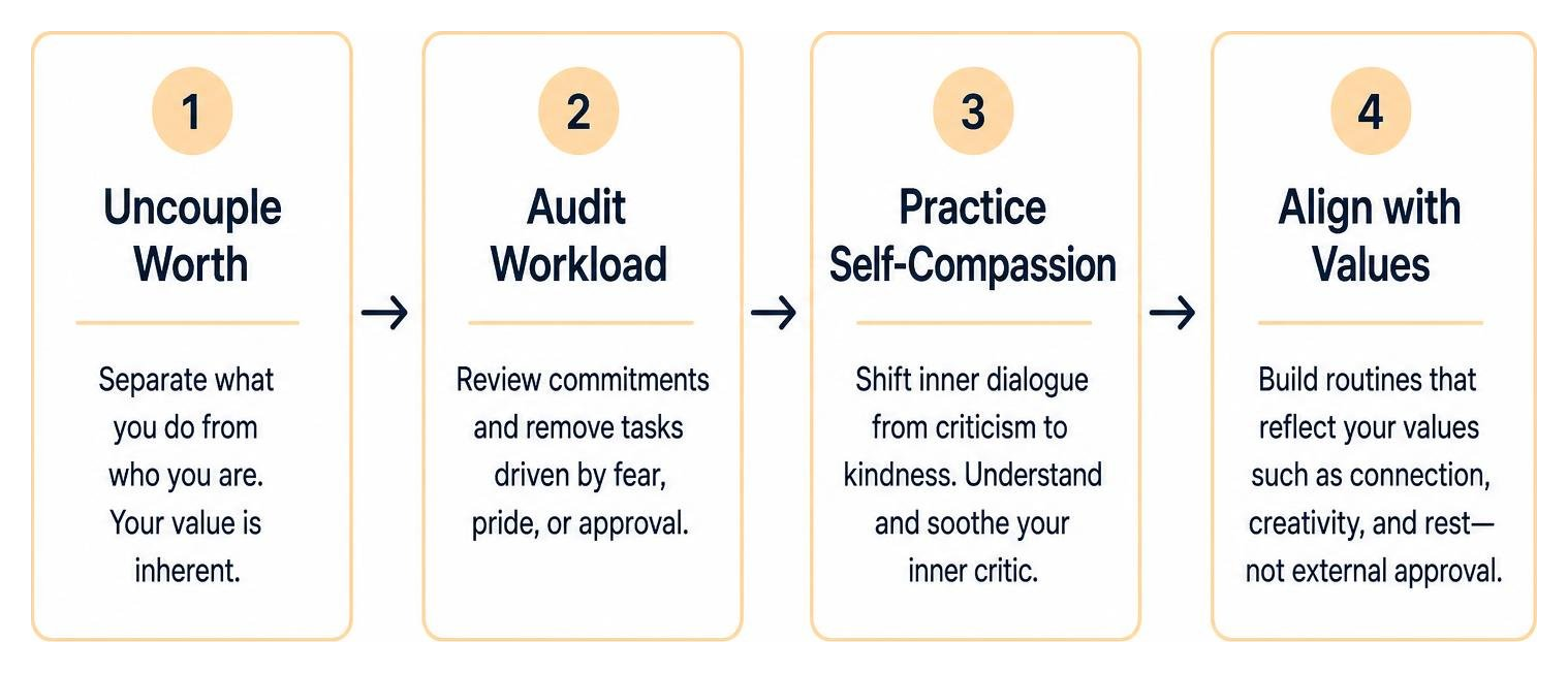 Framework diagram showing the process of uncoupling worth, auditing workload, self-compassion, and values alignment Framework diagram showing the process of uncoupling worth, auditing workload, self-compassion, and values alignment