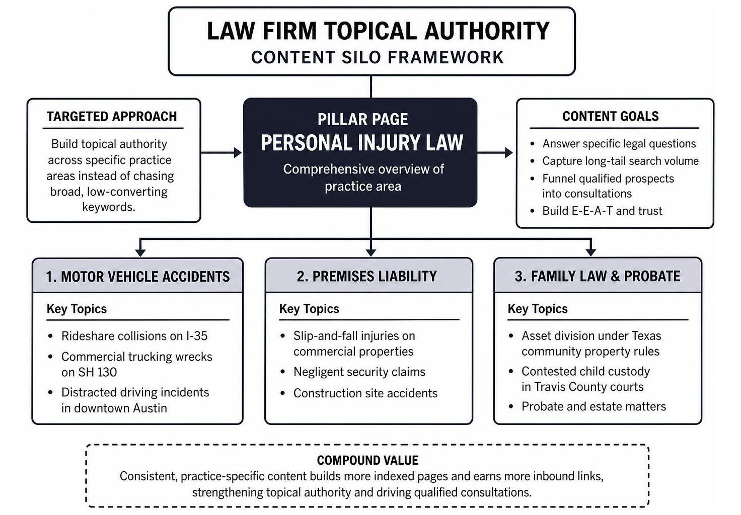 Law firm topical authority content silo framework