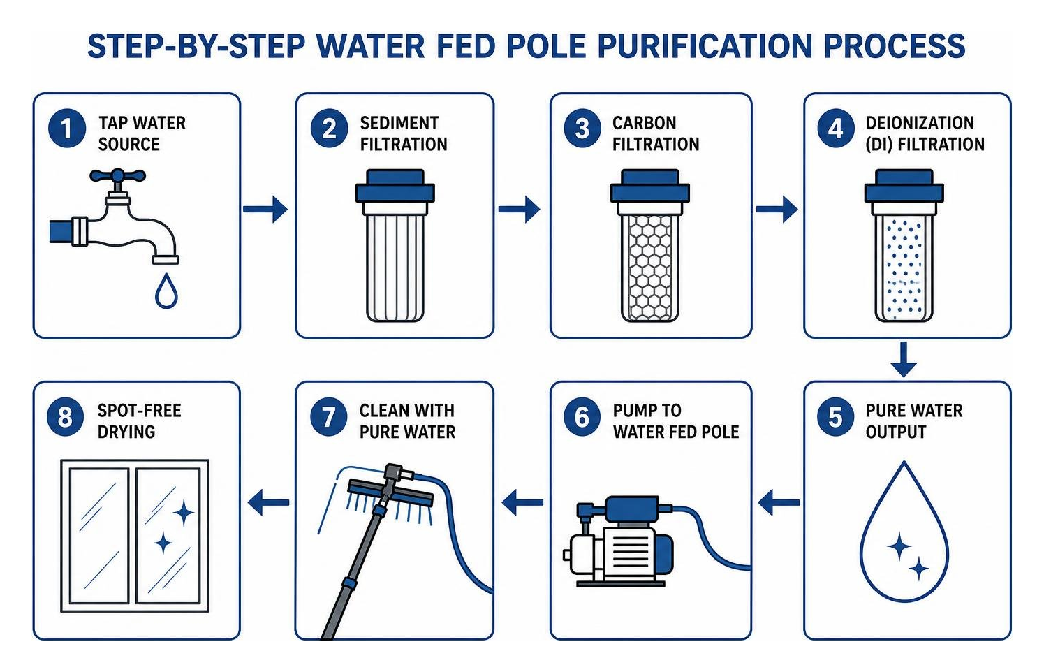 Step-by-step water fed pole purification process Step-by-step water fed pole purification process