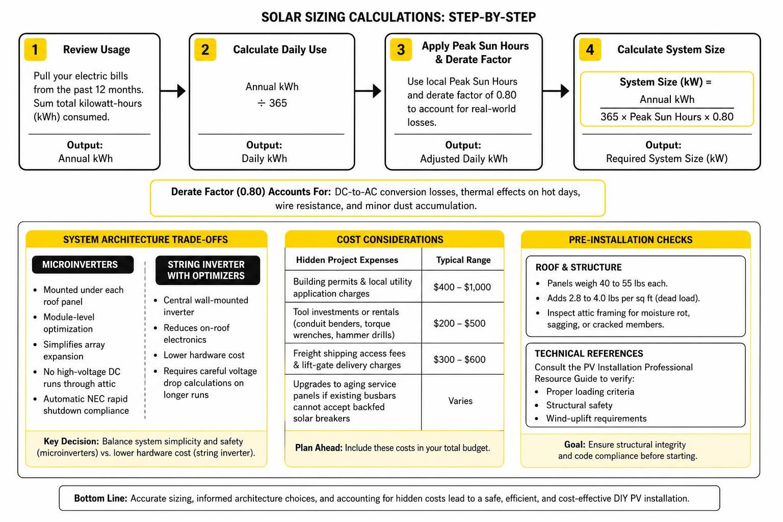 Flowchart detailing solar sizing calculations and architecture trade-offs Flowchart detailing solar sizing calculations and architecture trade-offs