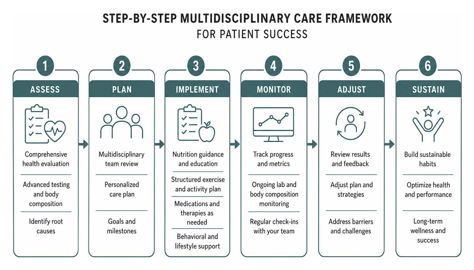 Step-by-step multidisciplinary care framework for patient success