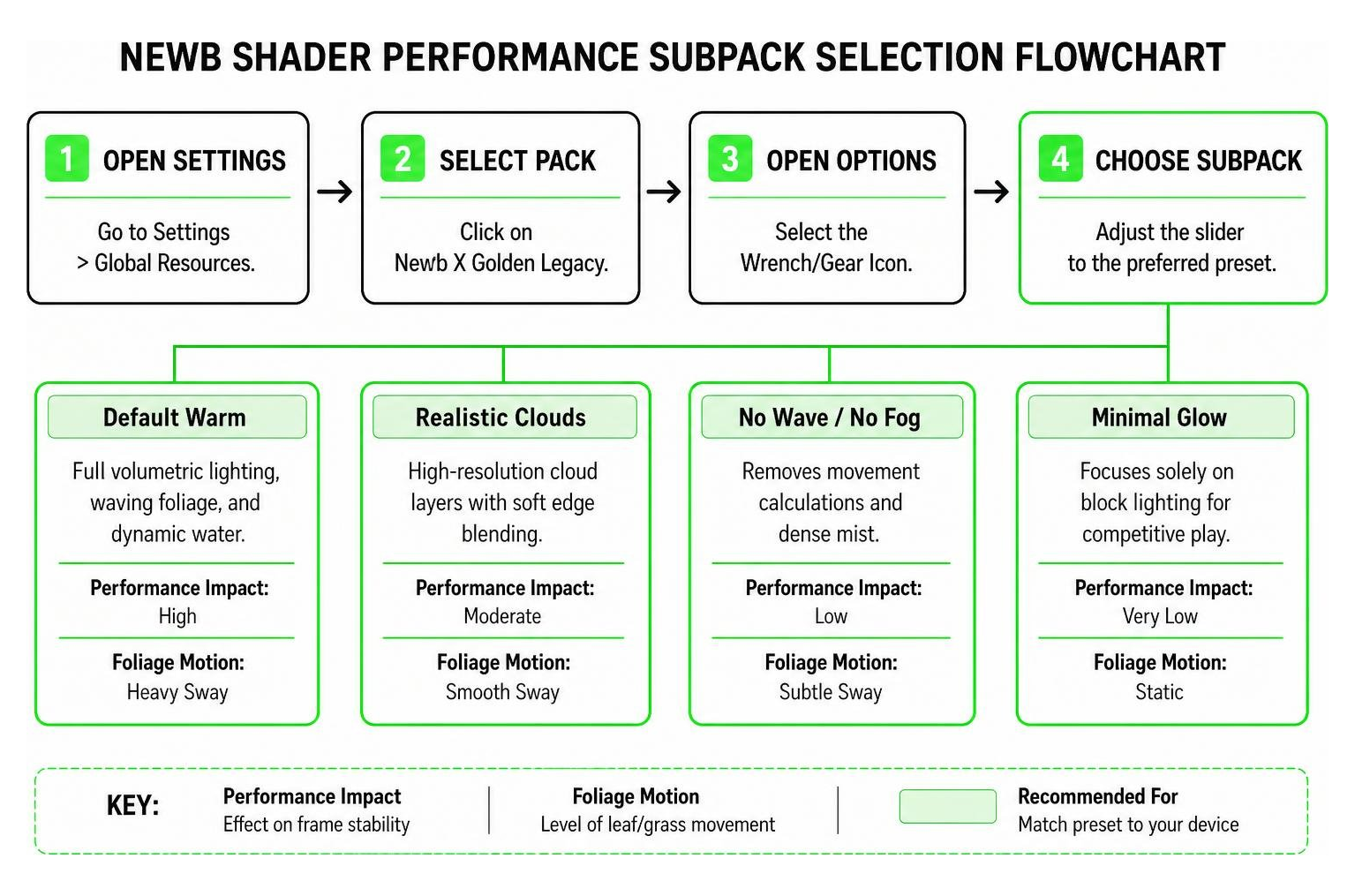 Newb shader performance subpack selection flowchart