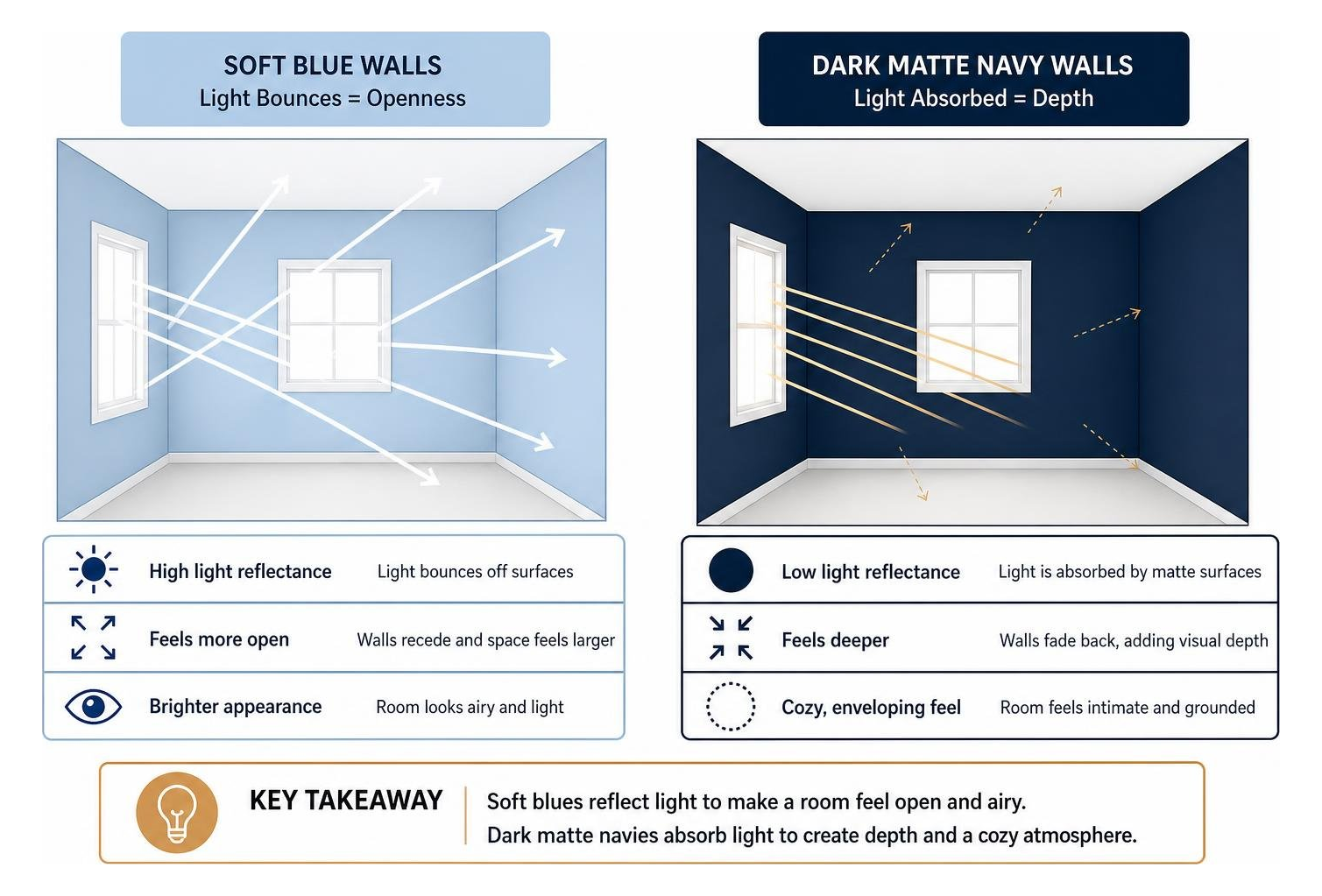 Diagram showing how light bounces off soft blue walls versus how dark matte navy absorbs light to create visual depth Diagram showing how light bounces off soft blue walls versus how dark matte navy absorbs light to create visual depth