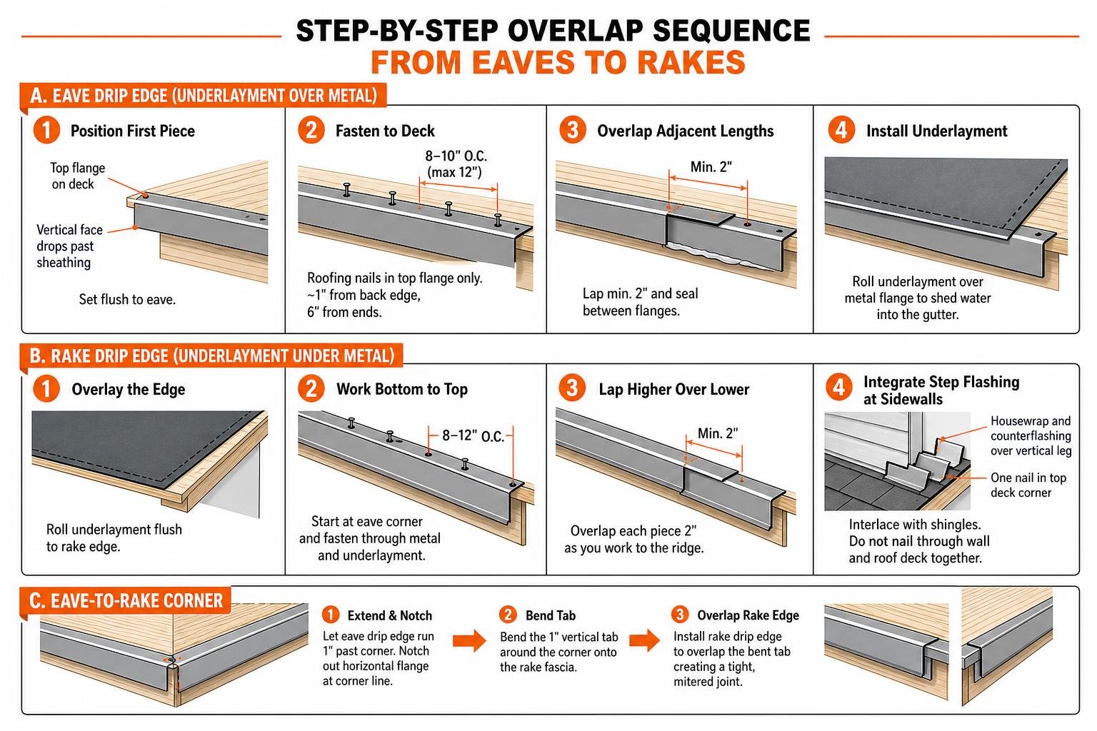 Step-by-step overlap sequence from eaves to rakes Step-by-step overlap sequence from eaves to rakes