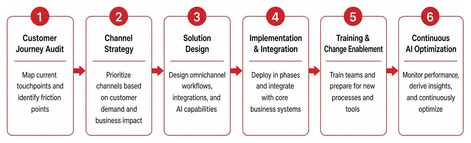 Implementation roadmap phases from customer journey audit to continuous AI optimization Implementation roadmap phases from customer journey audit to continuous AI optimization