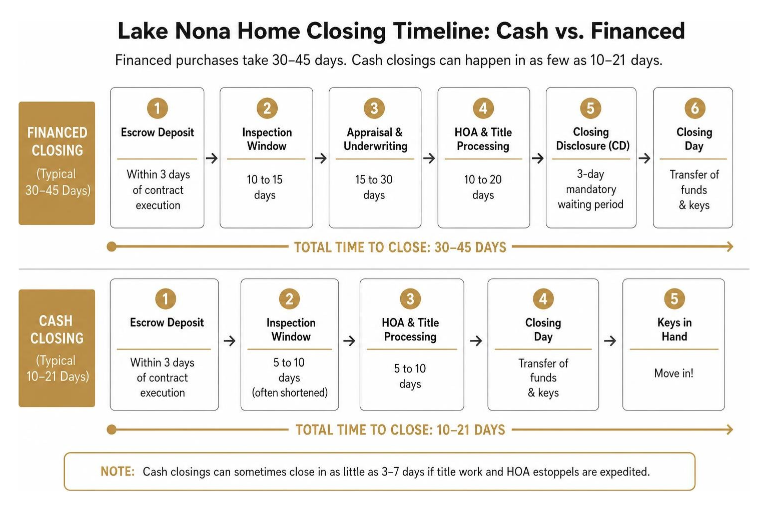 Timeline comparison of cash vs financed home closings in Lake Nona Timeline comparison of cash vs financed home closings in Lake Nona