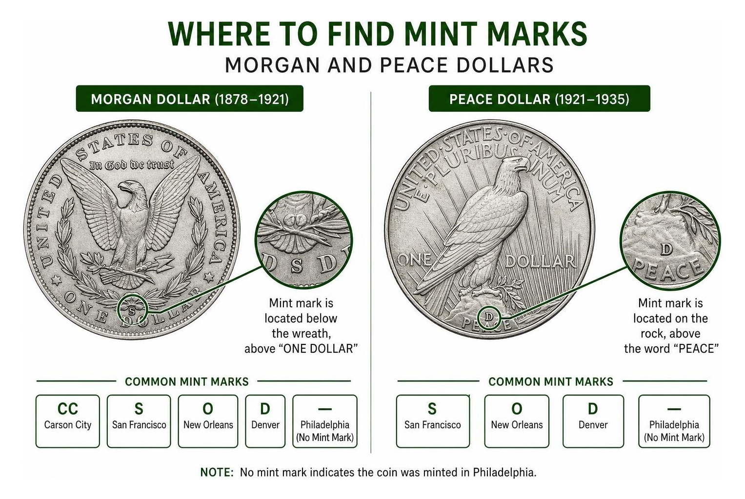 Diagram showing where to find mint marks on Morgan and Peace dollars Diagram showing where to find mint marks on Morgan and Peace dollars