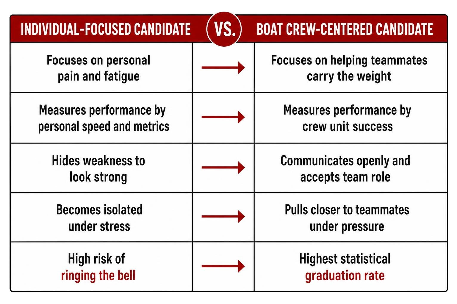 Comparison of individual candidate behaviors versus boat crew success factors Comparison of individual candidate behaviors versus boat crew success factors