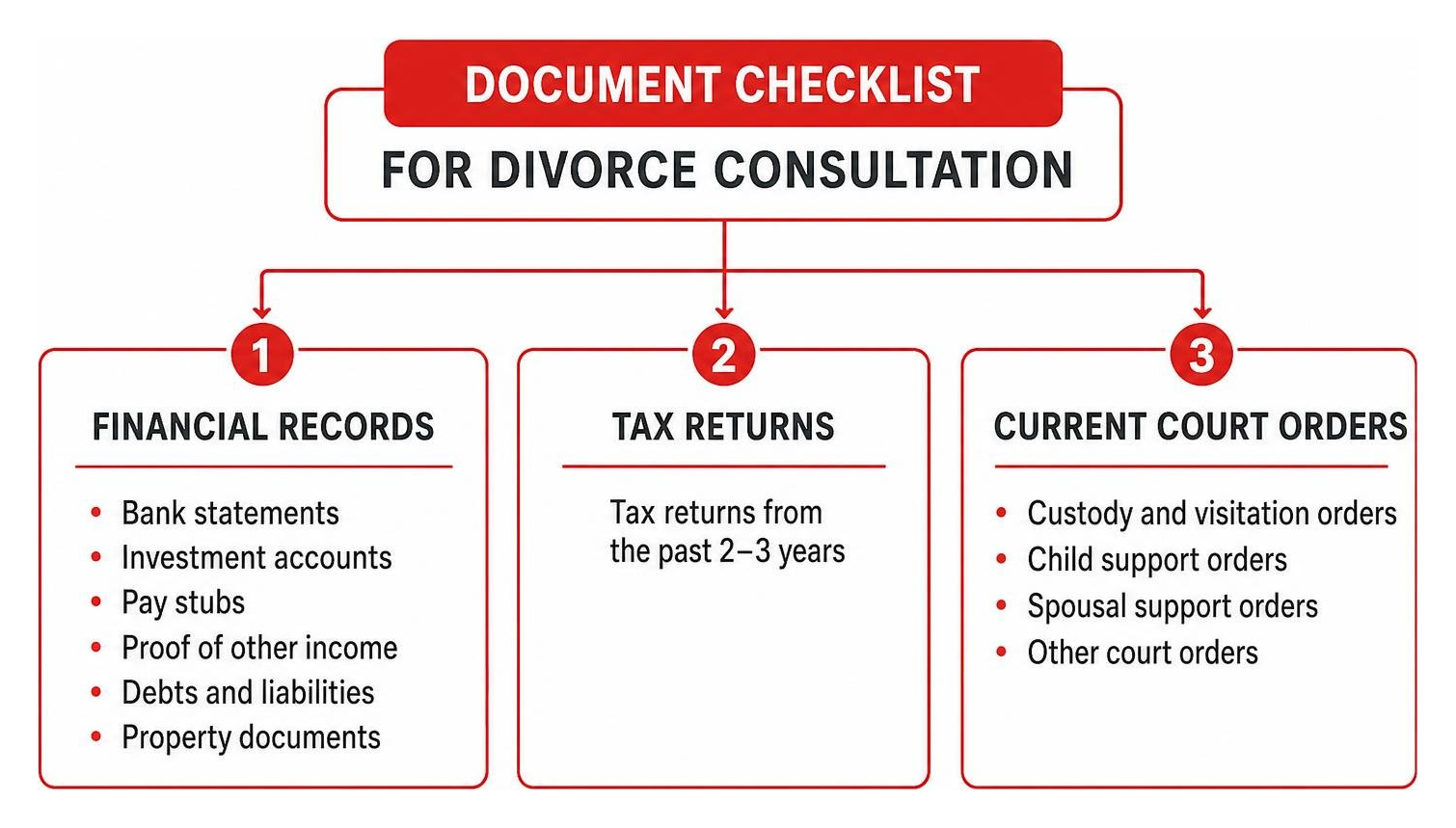 Document checklist for divorce consultation including financial records, tax returns, and current court orders Document checklist for divorce consultation including financial records, tax returns, and current court orders