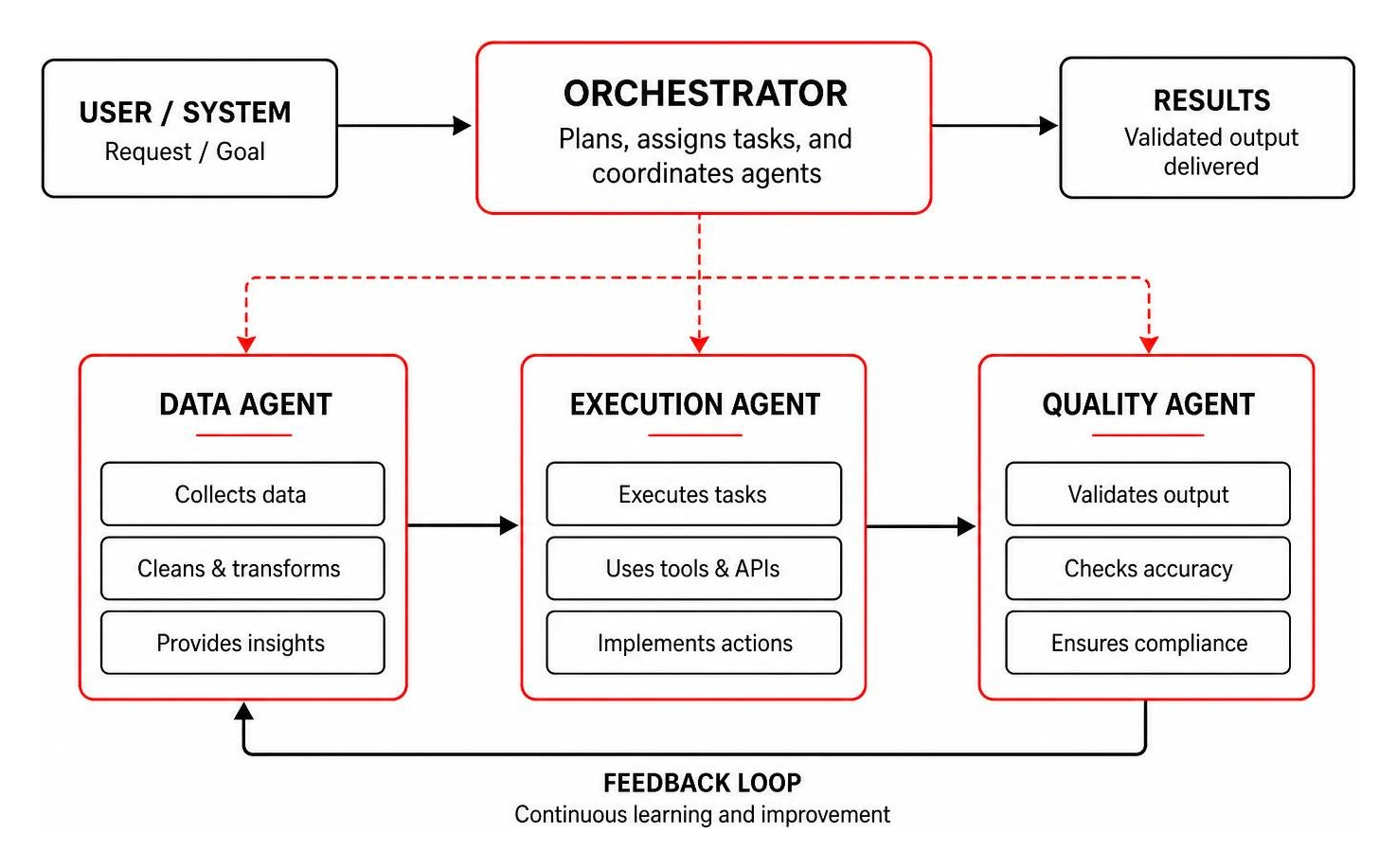Multi-agent AI architecture where an orchestrator coordinates specialized agents for data, execution, and quality control Multi-agent AI architecture where an orchestrator coordinates specialized agents for data, execution, and quality control
