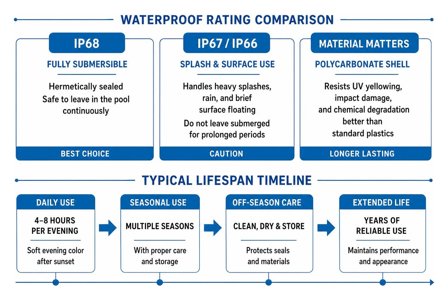 waterproof rating comparison and lifespan timeline