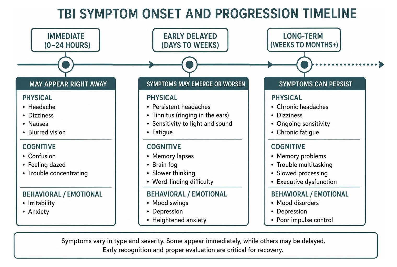 TBI symptom onset and progression timeline