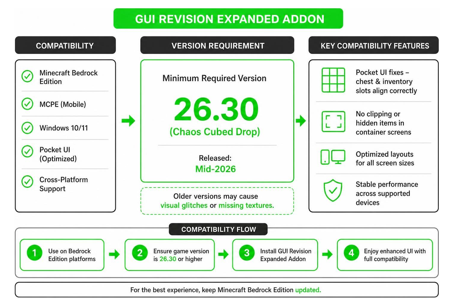 Compatibility and version requirements diagram for GUI Revision Expanded Addon Compatibility and version requirements diagram for GUI Revision Expanded Addon