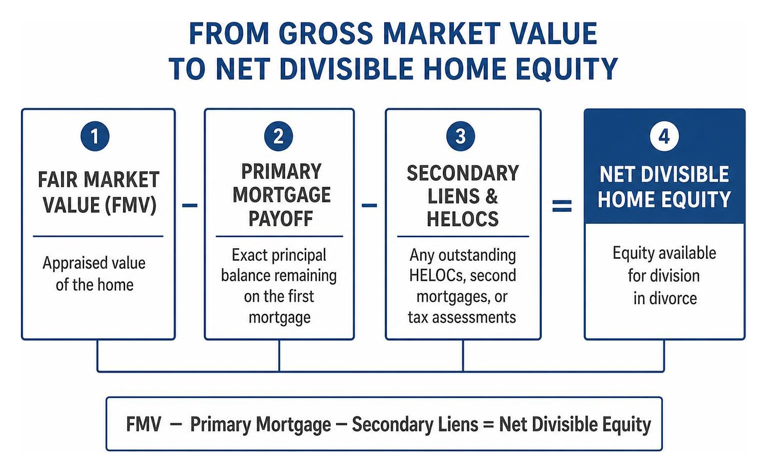 Framework showing the calculation from gross market value to net divisible home equity
