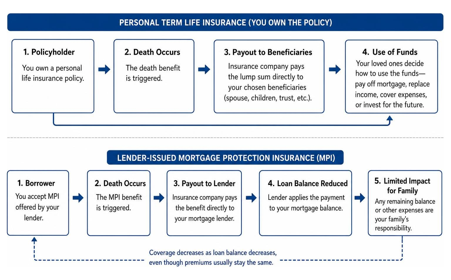 Diagram illustrating the payout flow difference between personal term life insurance and lender-issued mortgage protection Diagram illustrating the payout flow difference between personal term life insurance and lender-issued mortgage protection