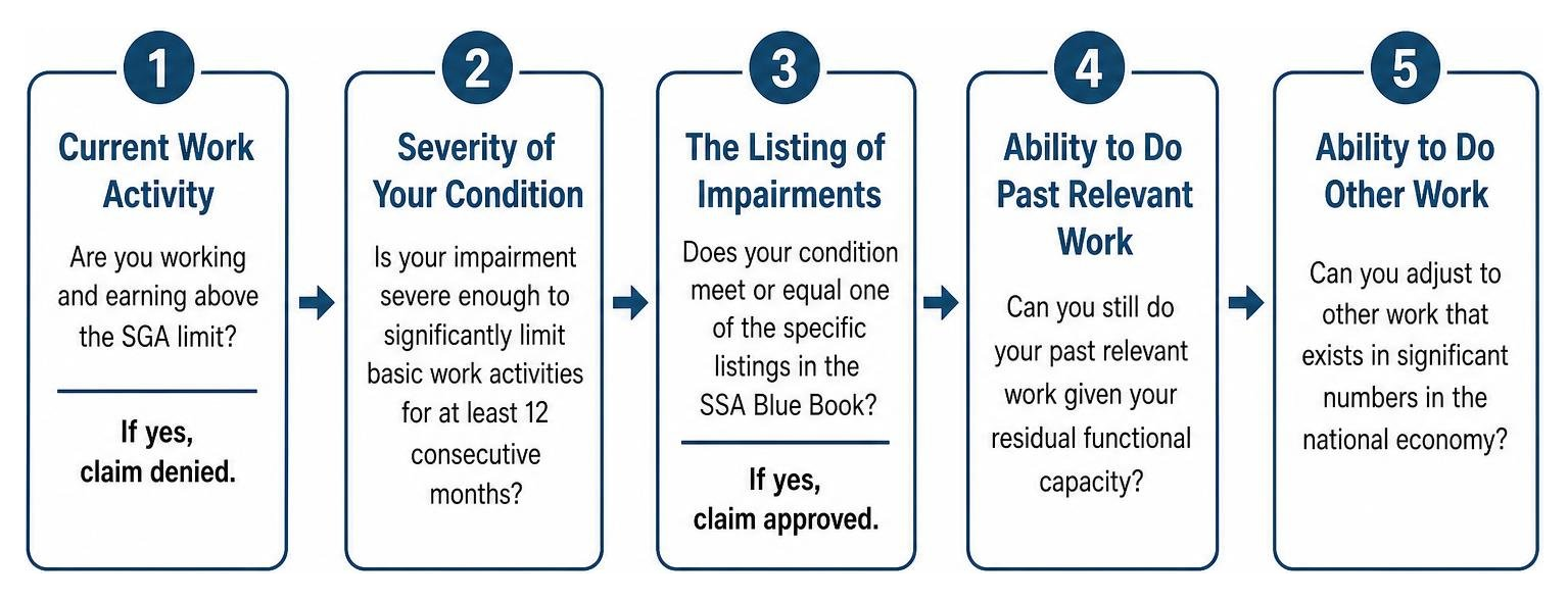 diagram of the five step sequential evaluation process used by the ssa to determine medical eligibility