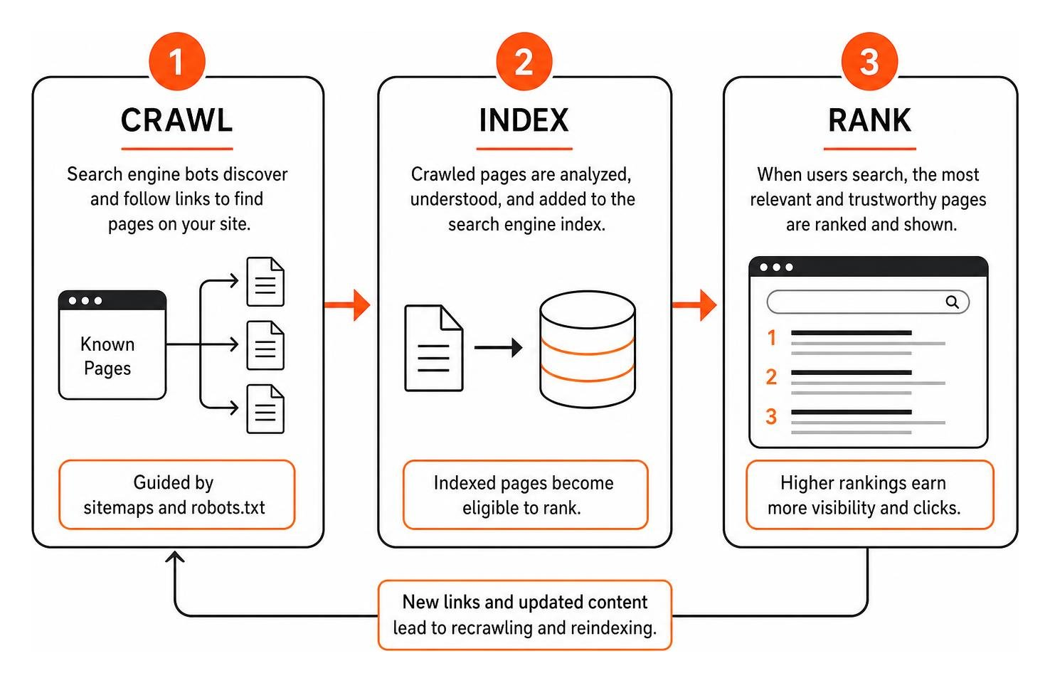 Search engine crawl, index, and rank process Search engine crawl, index, and rank process