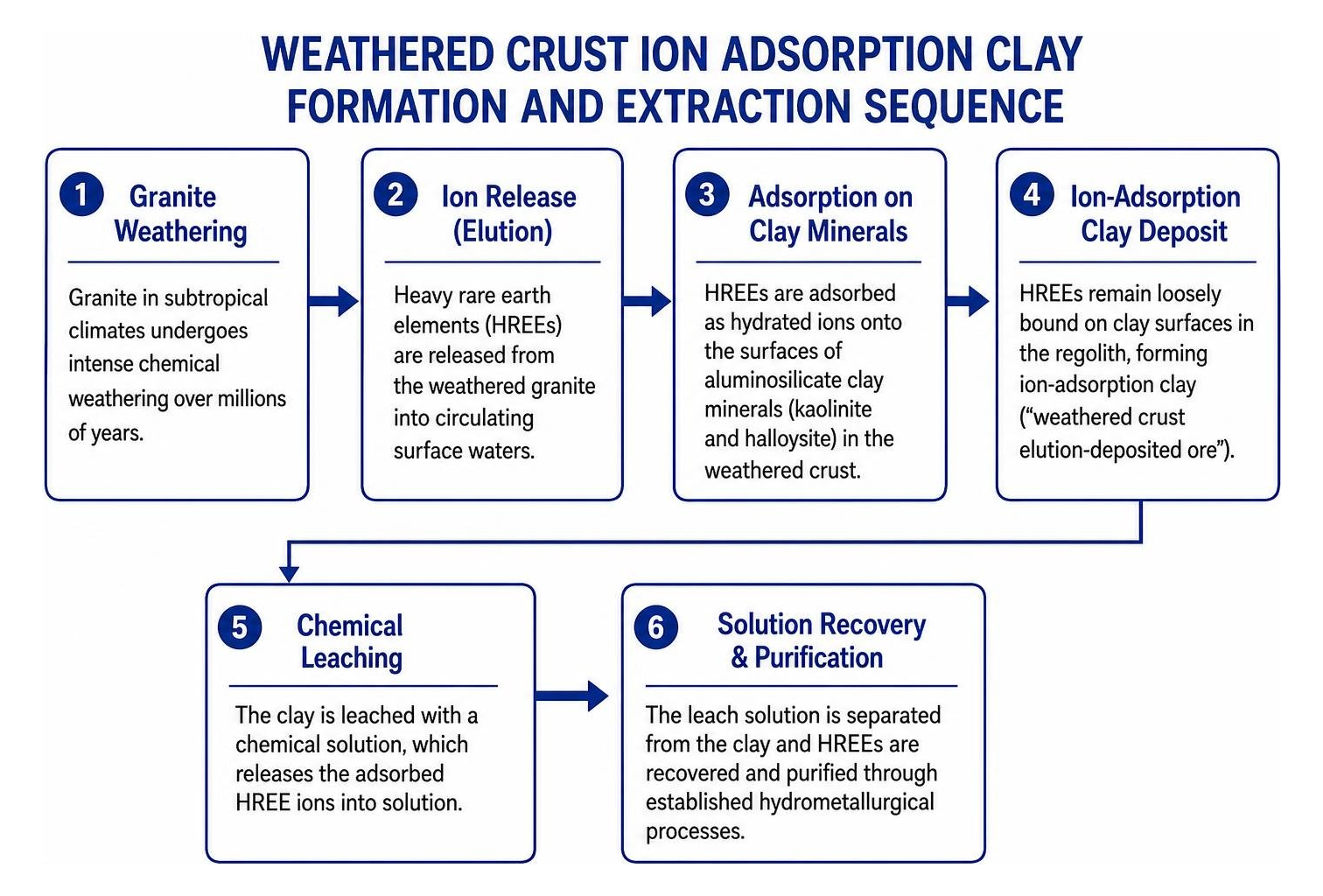 Weathered crust ion adsorption clay formation and extraction sequence Weathered crust ion adsorption clay formation and extraction sequence