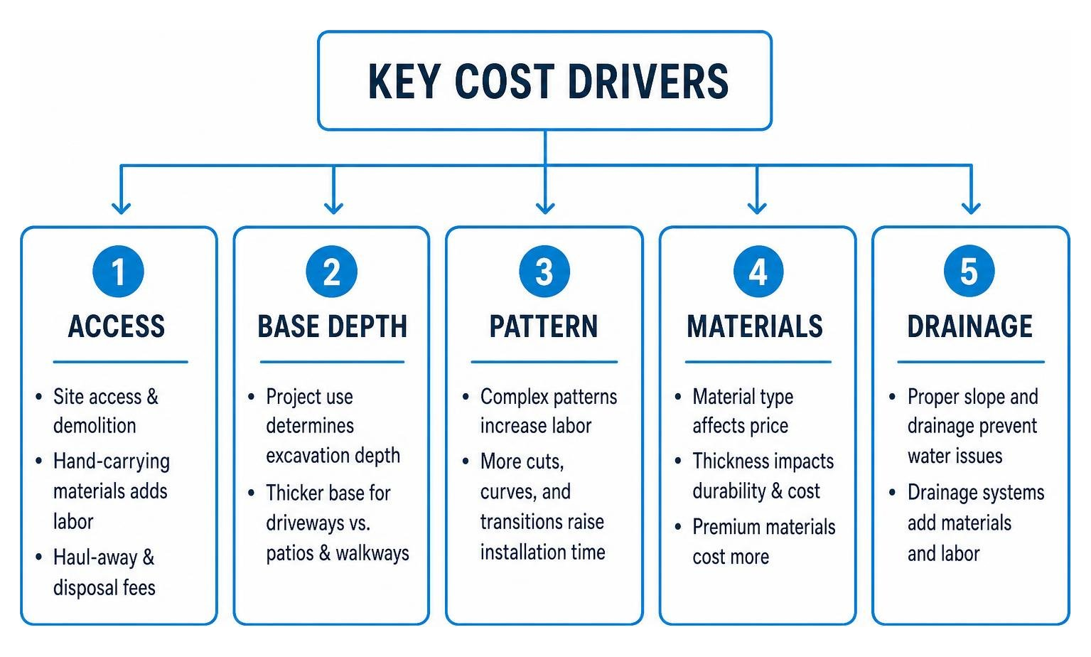Key cost drivers: access, base depth, pattern, materials, and drainage Key cost drivers: access, base depth, pattern, materials, and drainage