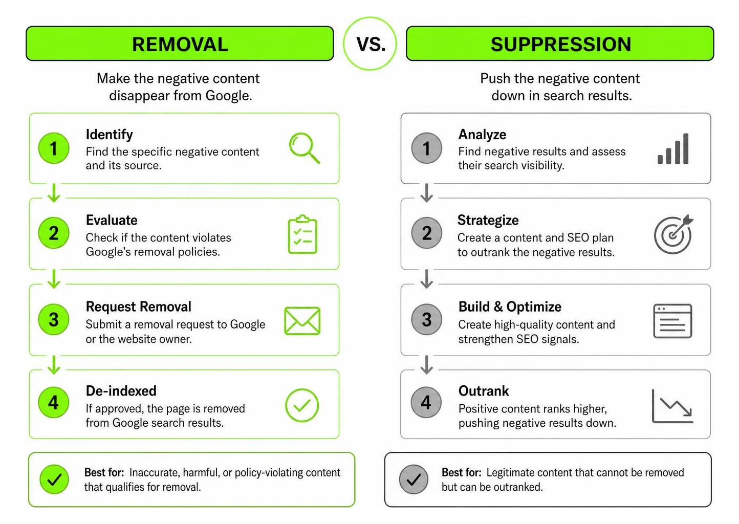 The difference between removing content and suppressing it through SEO The difference between removing content and suppressing it through SEO