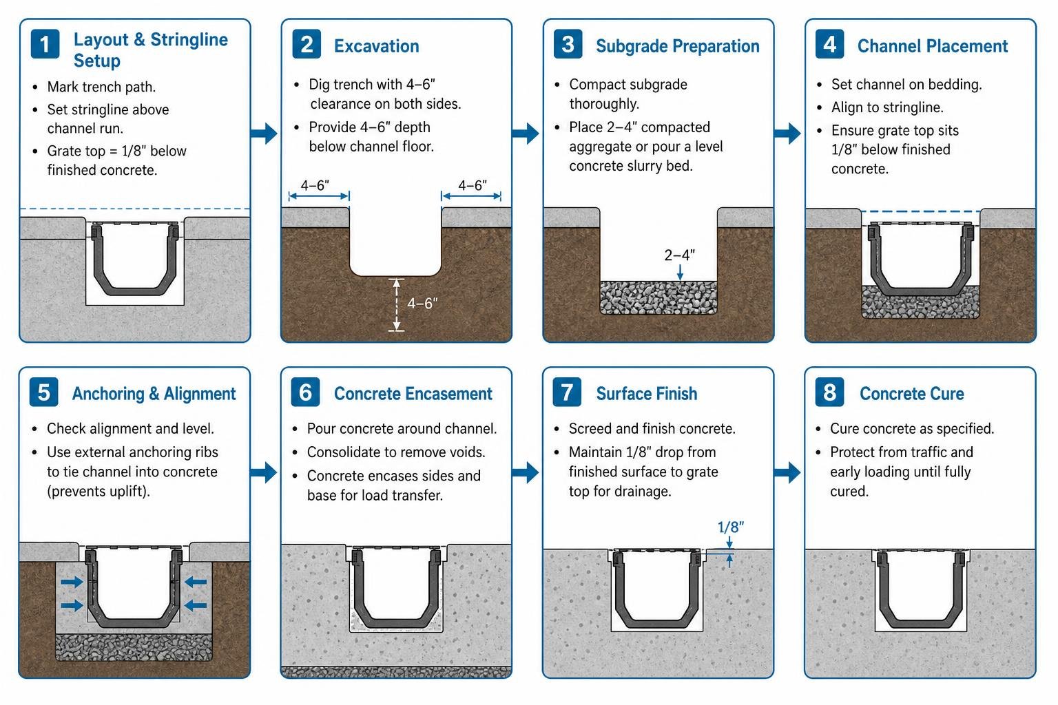 Step by step installation workflow from excavation to concrete cure