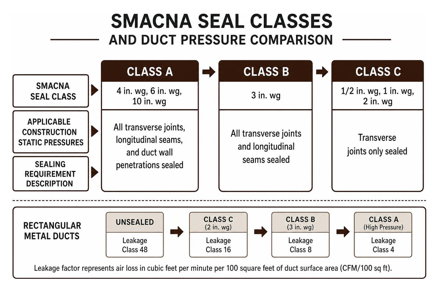 SMACNA Seal Classes and duct pressure comparison diagram