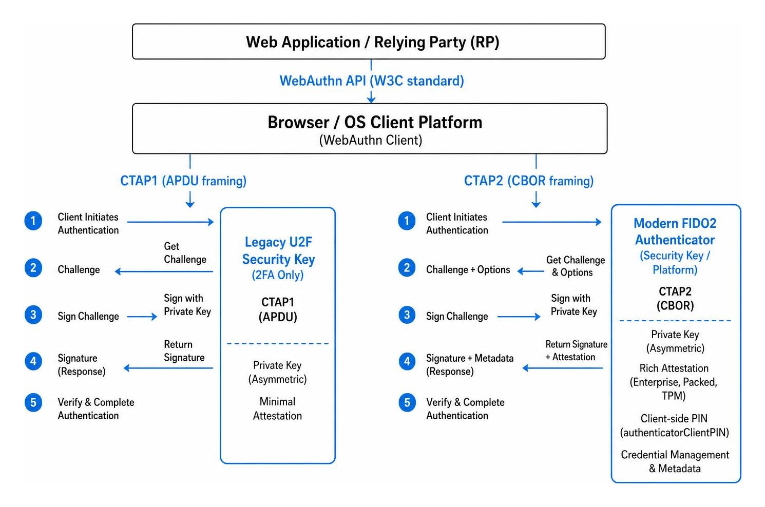 Cryptographic authentication protocol handshake between relying party client browser and authenticator