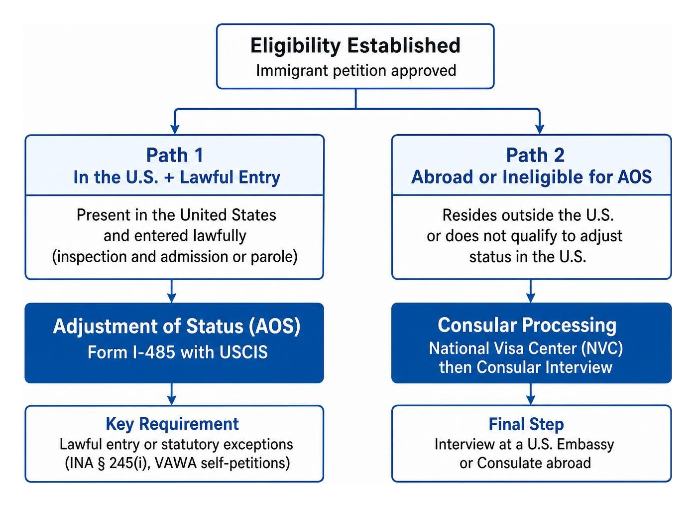 Adjustment of status versus consular processing decision tree