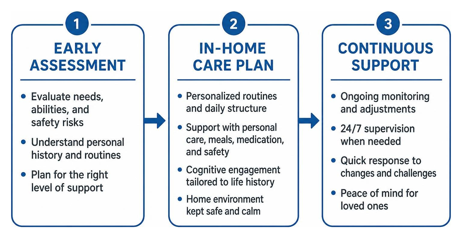 Care pathway diagram showing early assessment, in-home care plan, and continuous support