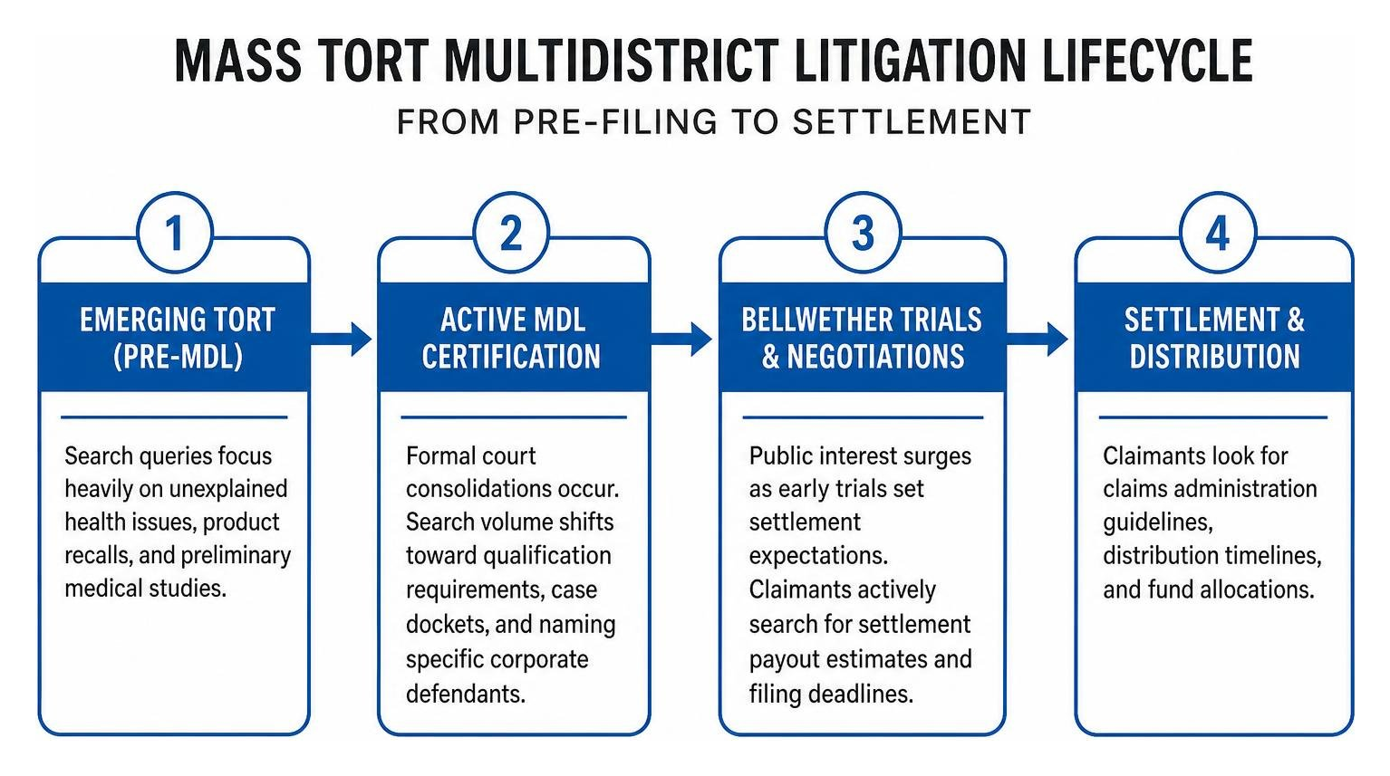 Mass tort multidistrict litigation lifecycle diagram from pre-filing to settlement