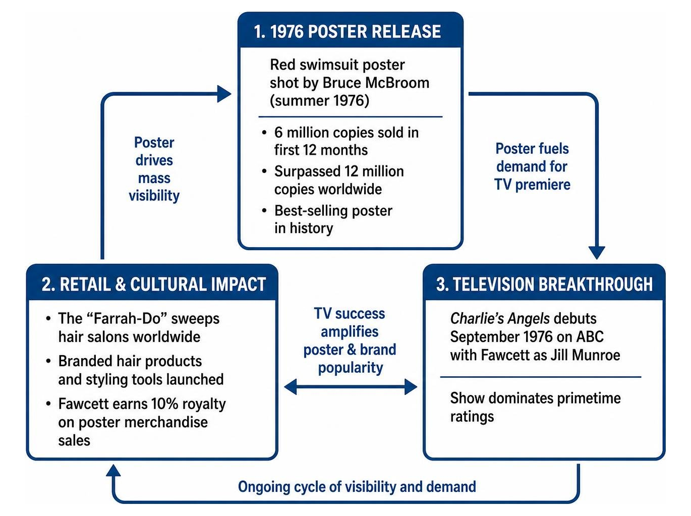 Workflow diagram of the 1976 poster release, retail sales, and television synergy Workflow diagram of the 1976 poster release, retail sales, and television synergy