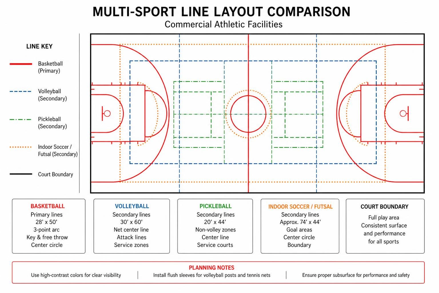 Multi-sport line layout comparison for commercial athletic facilities