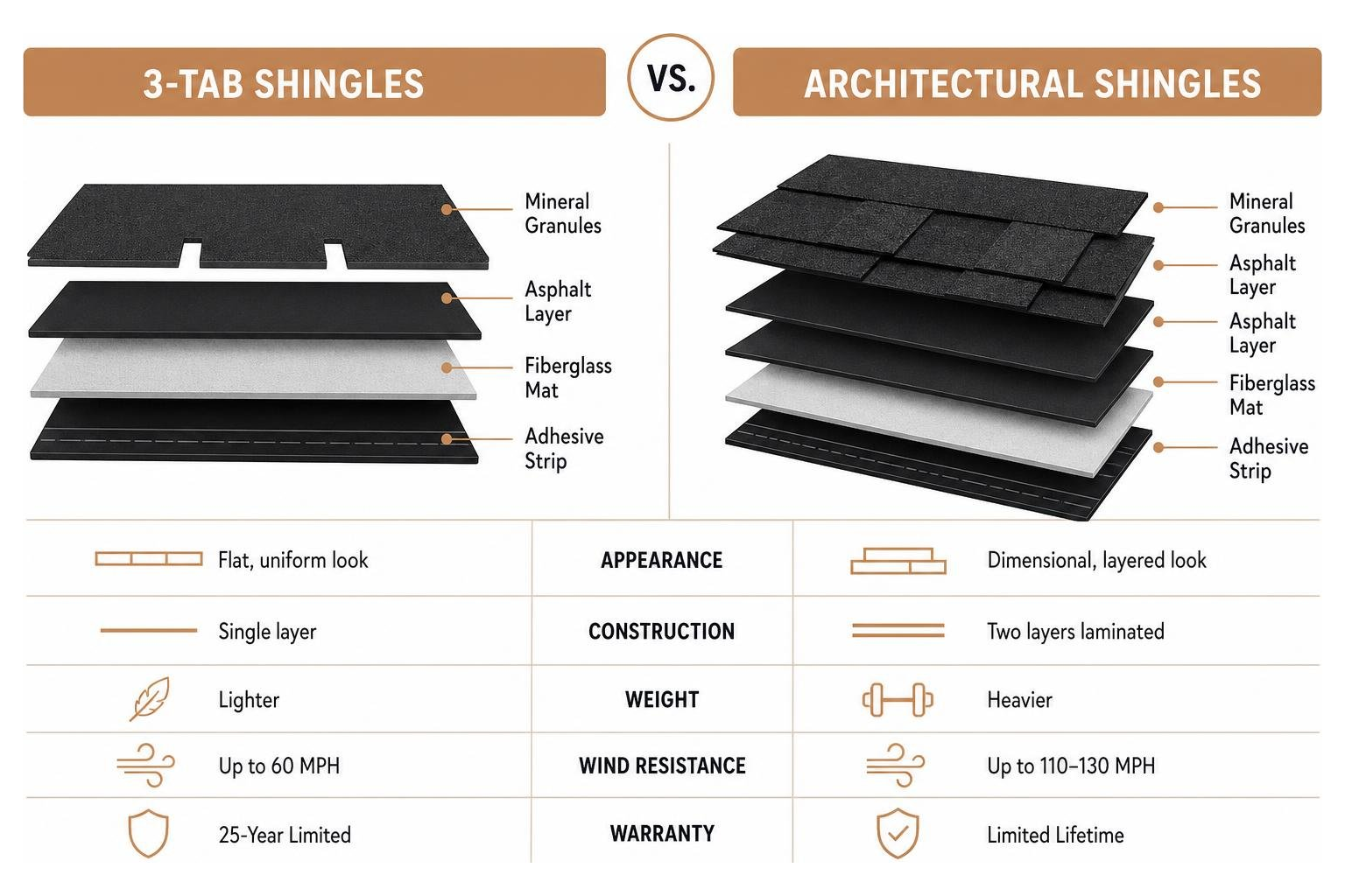 Diagram comparing the layers and wind resistance of 3-tab vs architectural shingles Diagram comparing the layers and wind resistance of 3-tab vs architectural shingles