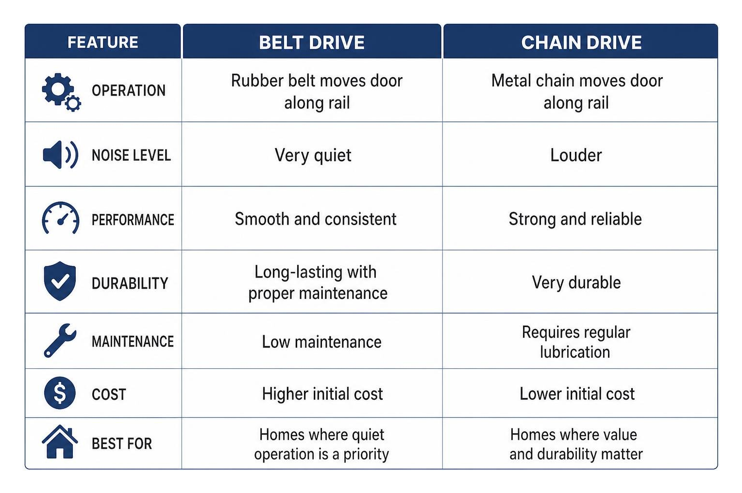 comparison of belt drive and chain drive garage door opener performance