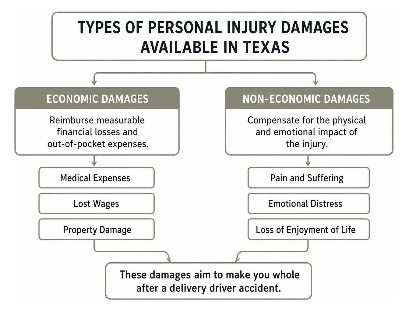 Types of personal injury damages available in Texas Types of personal injury damages available in Texas