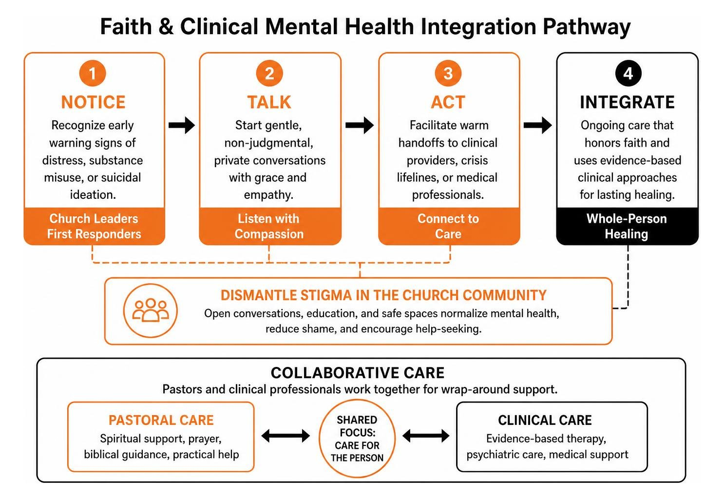 faith and clinical mental health integration pathway