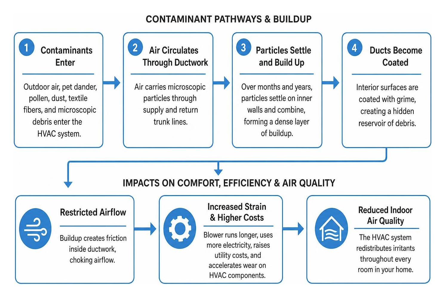 Indoor air duct contaminant pathways and buildup Indoor air duct contaminant pathways and buildup