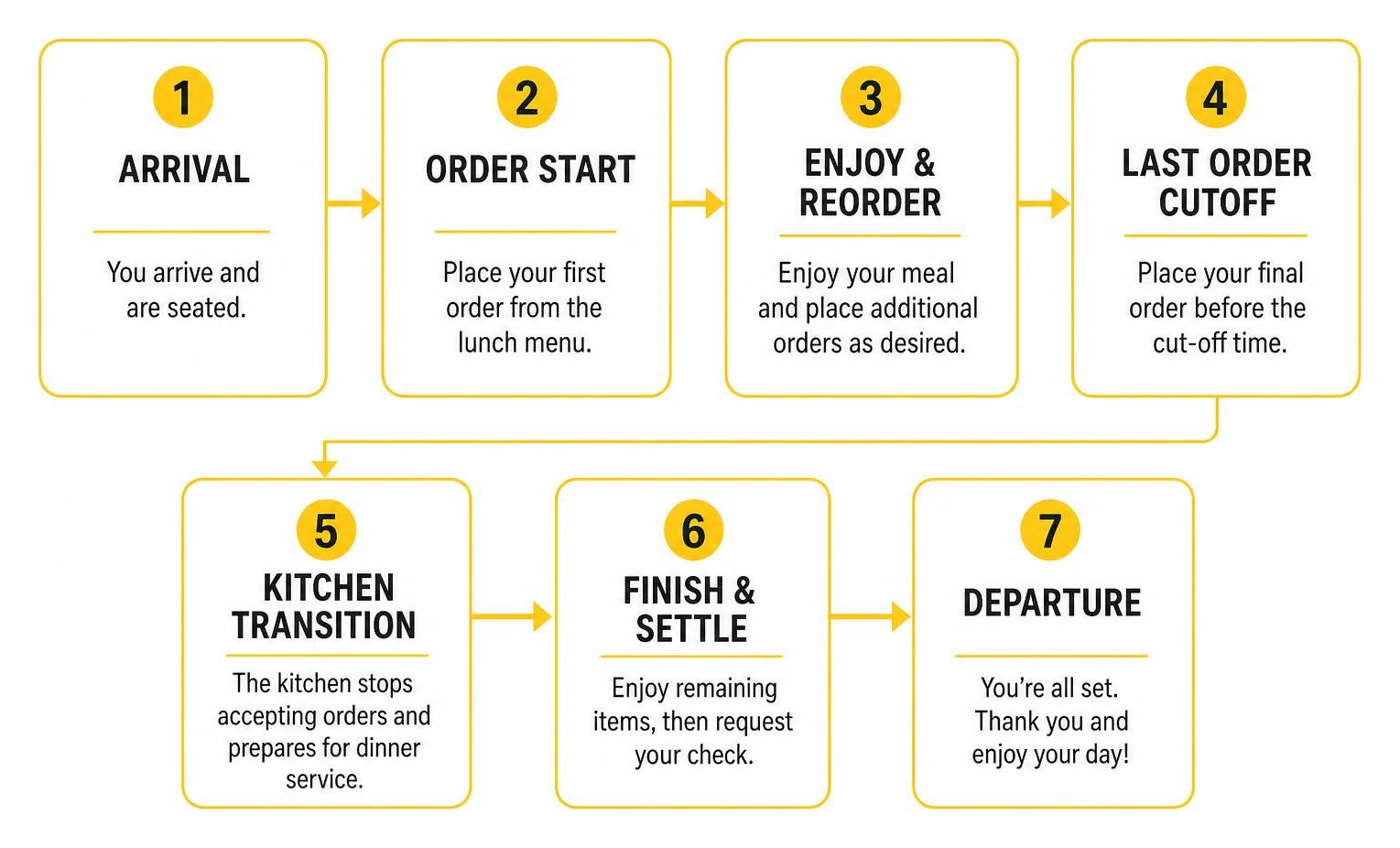Flowchart of lunch service from arrival to last order cutoff
