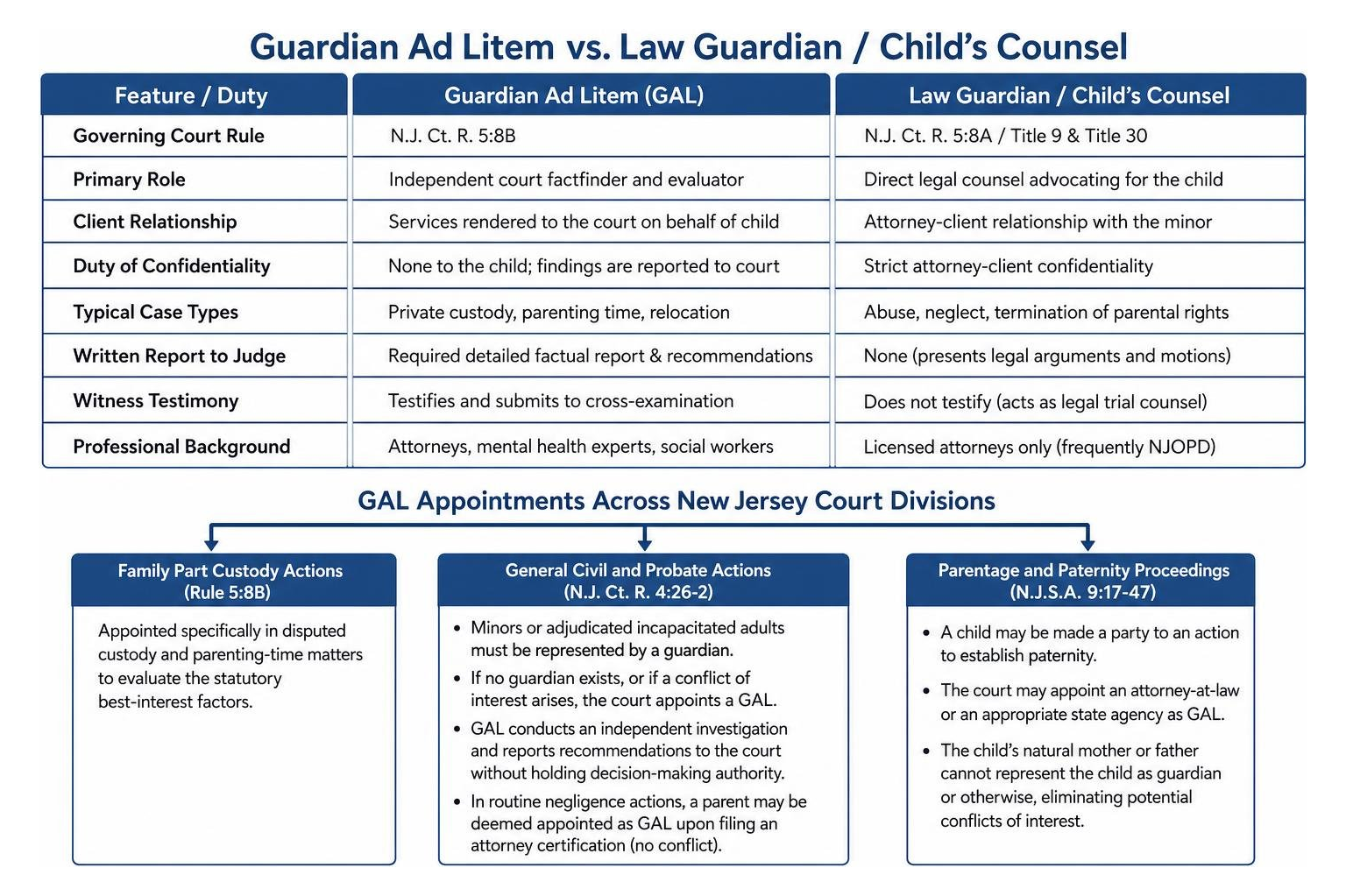 Comparison of guardian ad litem roles across New Jersey court divisions Comparison of guardian ad litem roles across New Jersey court divisions