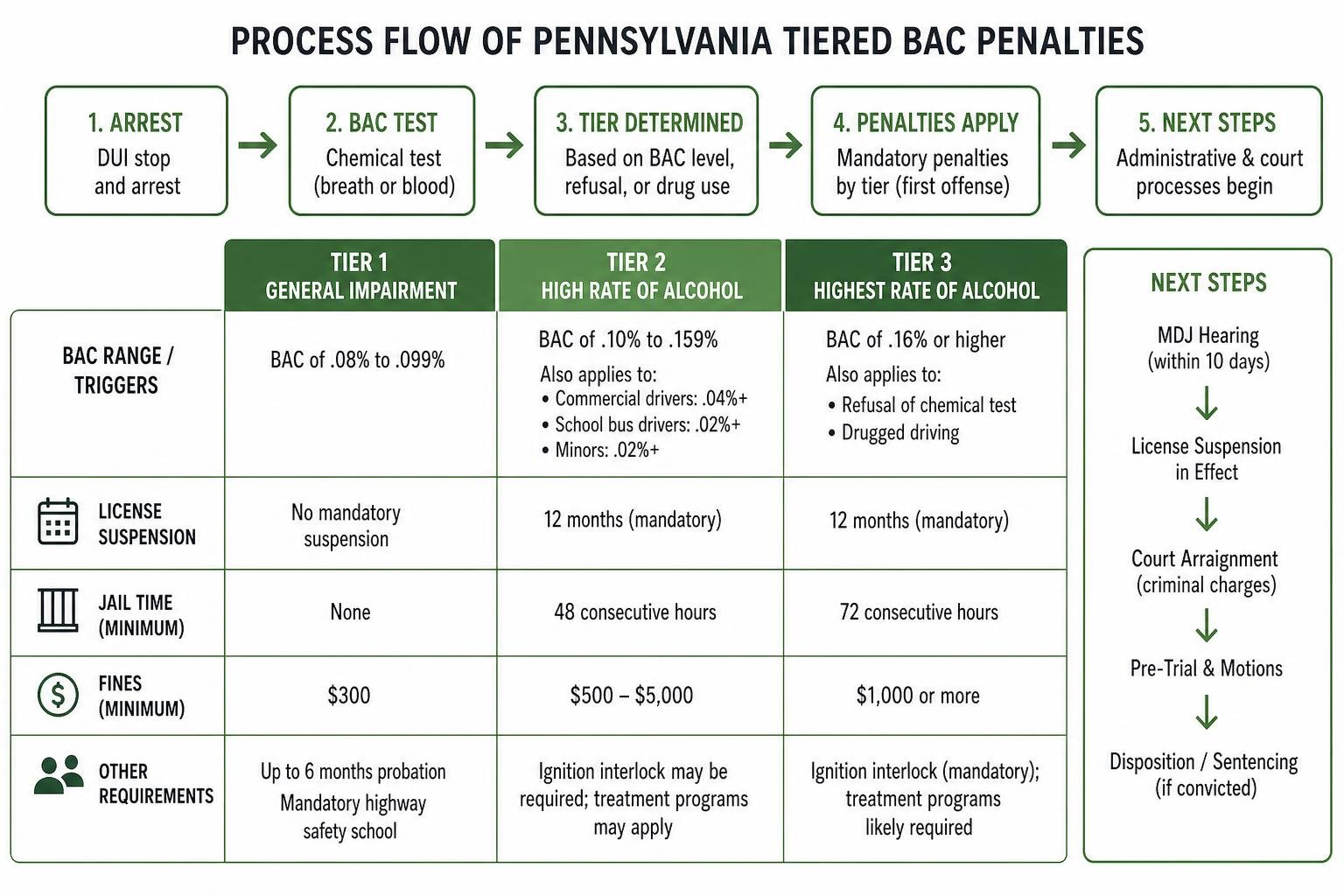 Process flow of Pennsylvania tiered BAC penalties Process flow of Pennsylvania tiered BAC penalties