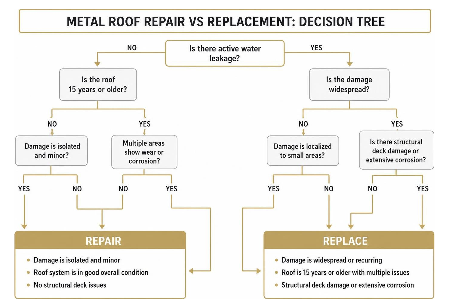 Metal roof repair vs replacement decision tree