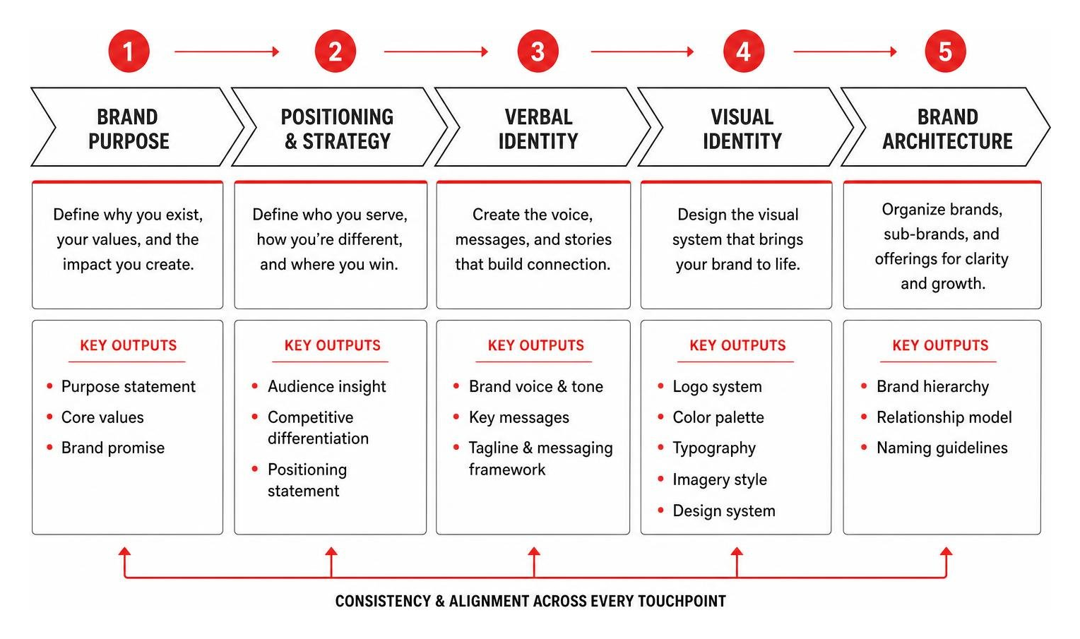 Diagram showing core components of brand strategy from purpose to visual identity and architecture Diagram showing core components of brand strategy from purpose to visual identity and architecture