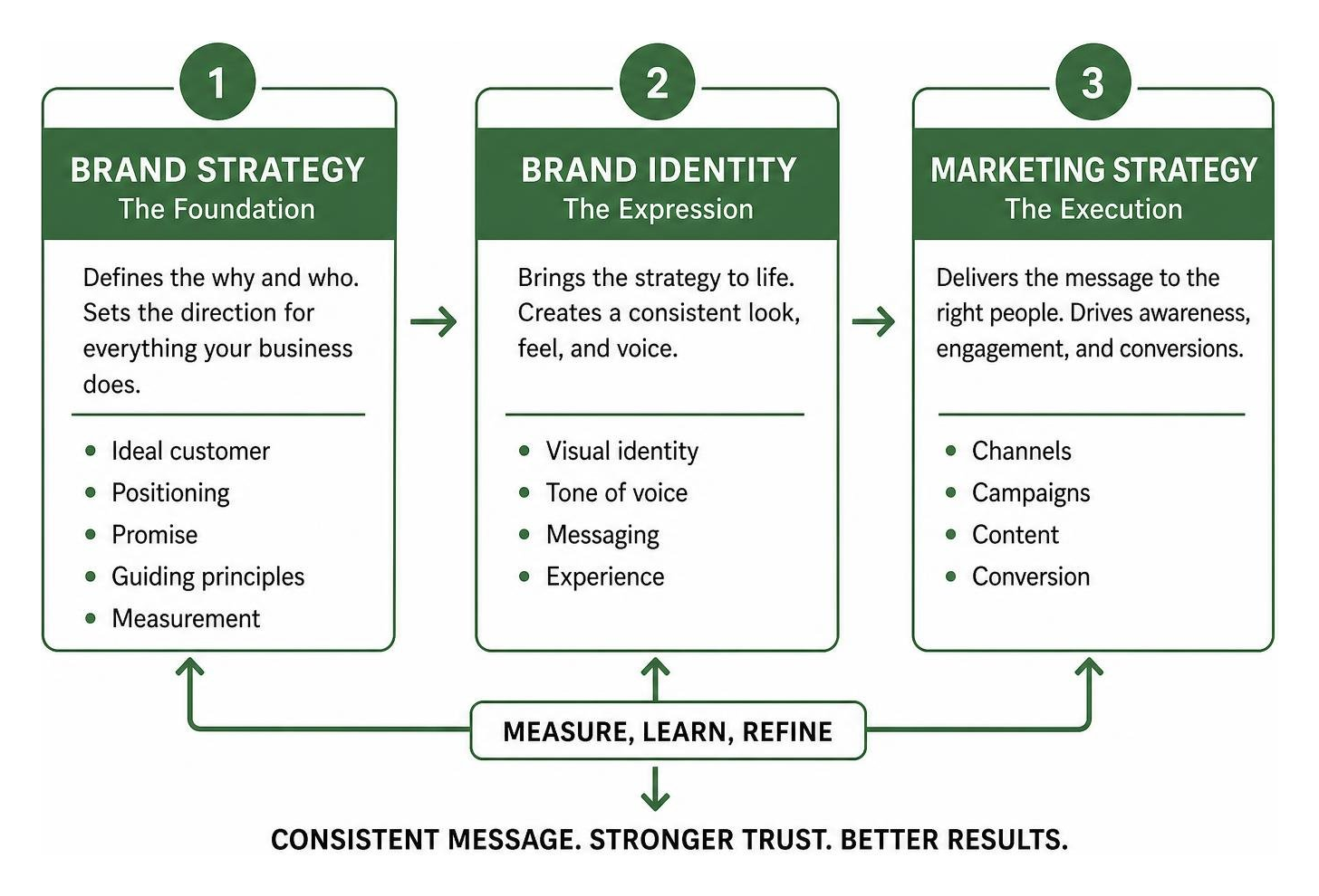 Three layers of branding: brand strategy, brand identity, and marketing strategy Three layers of branding: brand strategy, brand identity, and marketing strategy