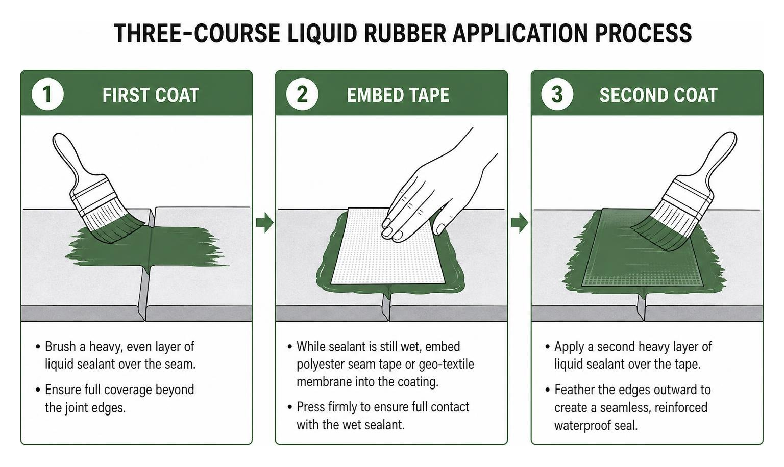 Diagram of the step-by-step three-course liquid rubber application process Diagram of the step-by-step three-course liquid rubber application process