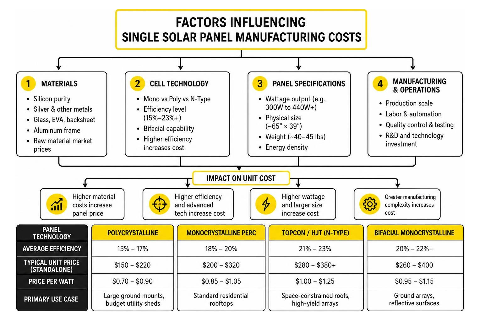 factors influencing single solar panel manufacturing costs factors influencing single solar panel manufacturing costs