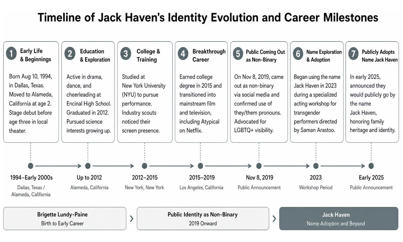 Timeline of Jack Haven's identity evolution and career milestones