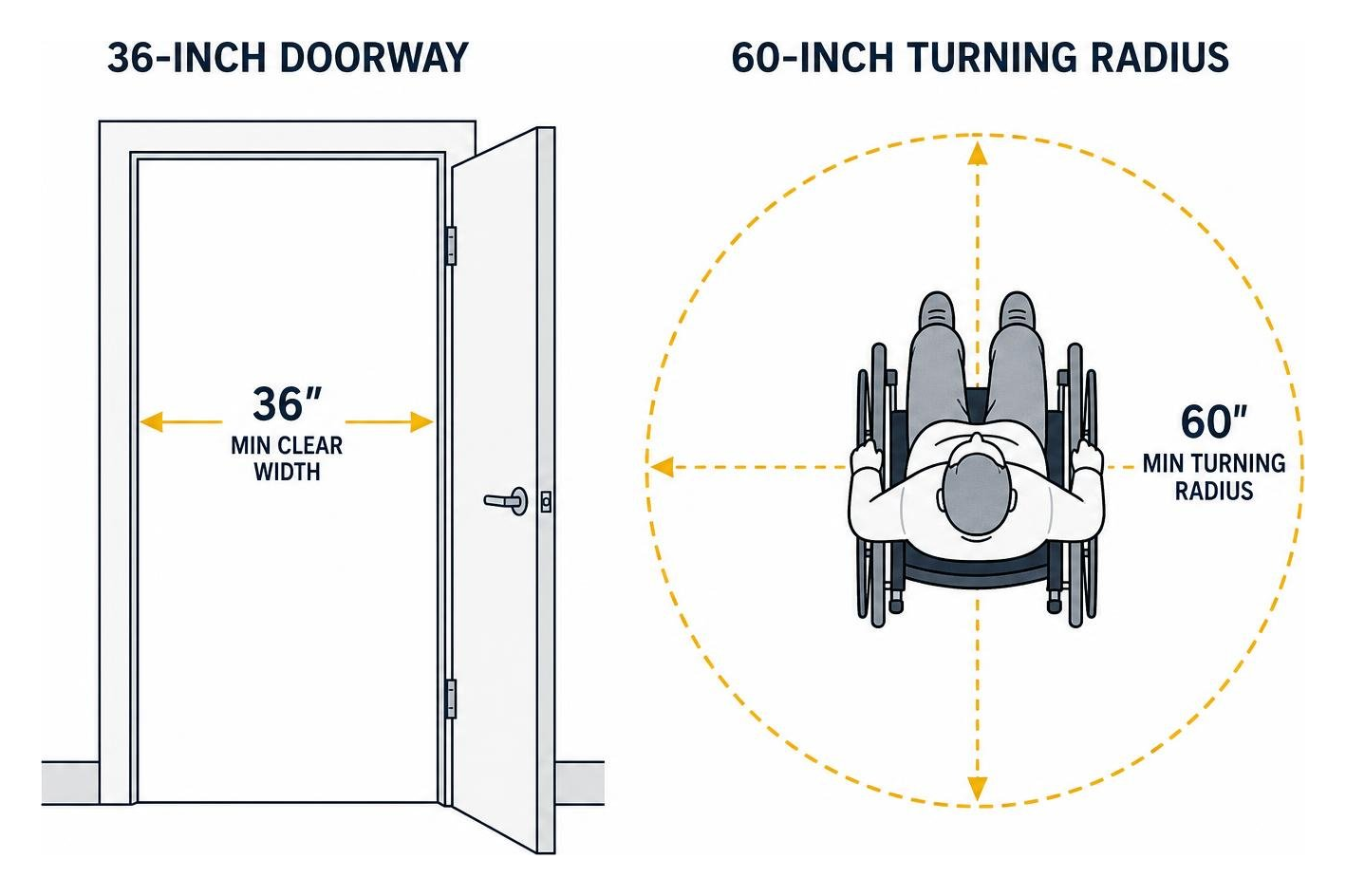 Diagram of spatial clearance showing 36-inch doorway and 60-inch wheelchair turning radius Diagram of spatial clearance showing 36-inch doorway and 60-inch wheelchair turning radius