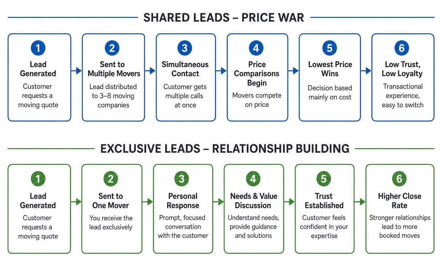 comparison process showing shared lead price war vs exclusive lead relationship building comparison process showing shared lead price war vs exclusive lead relationship building